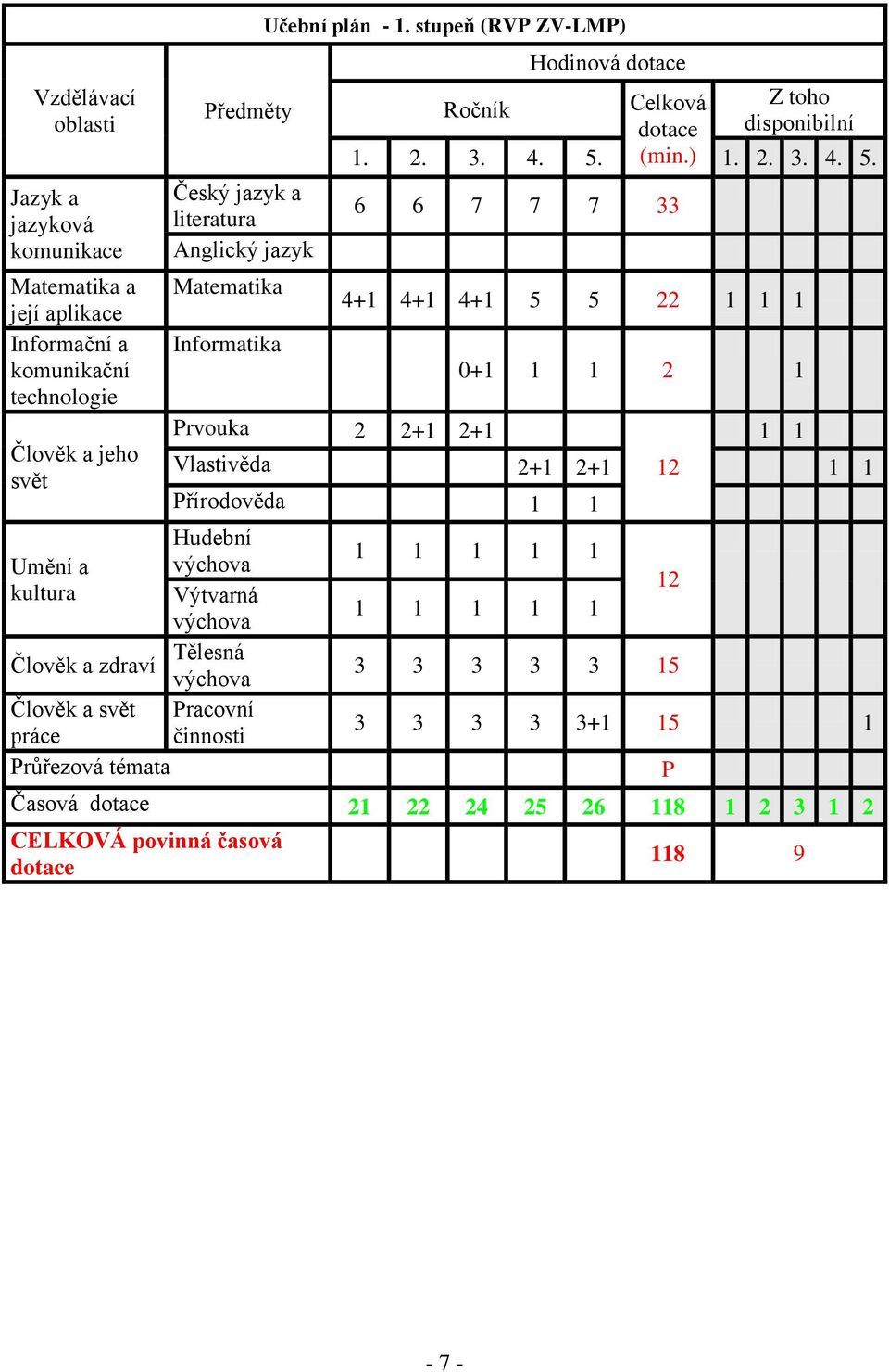 stupeň (RVP ZV-LMP) Prvouka 2 2+1 2+1 Hodinová dotace Ročník Celková Z toho dotace disponibilní 1. 2. 3. 4. 5.