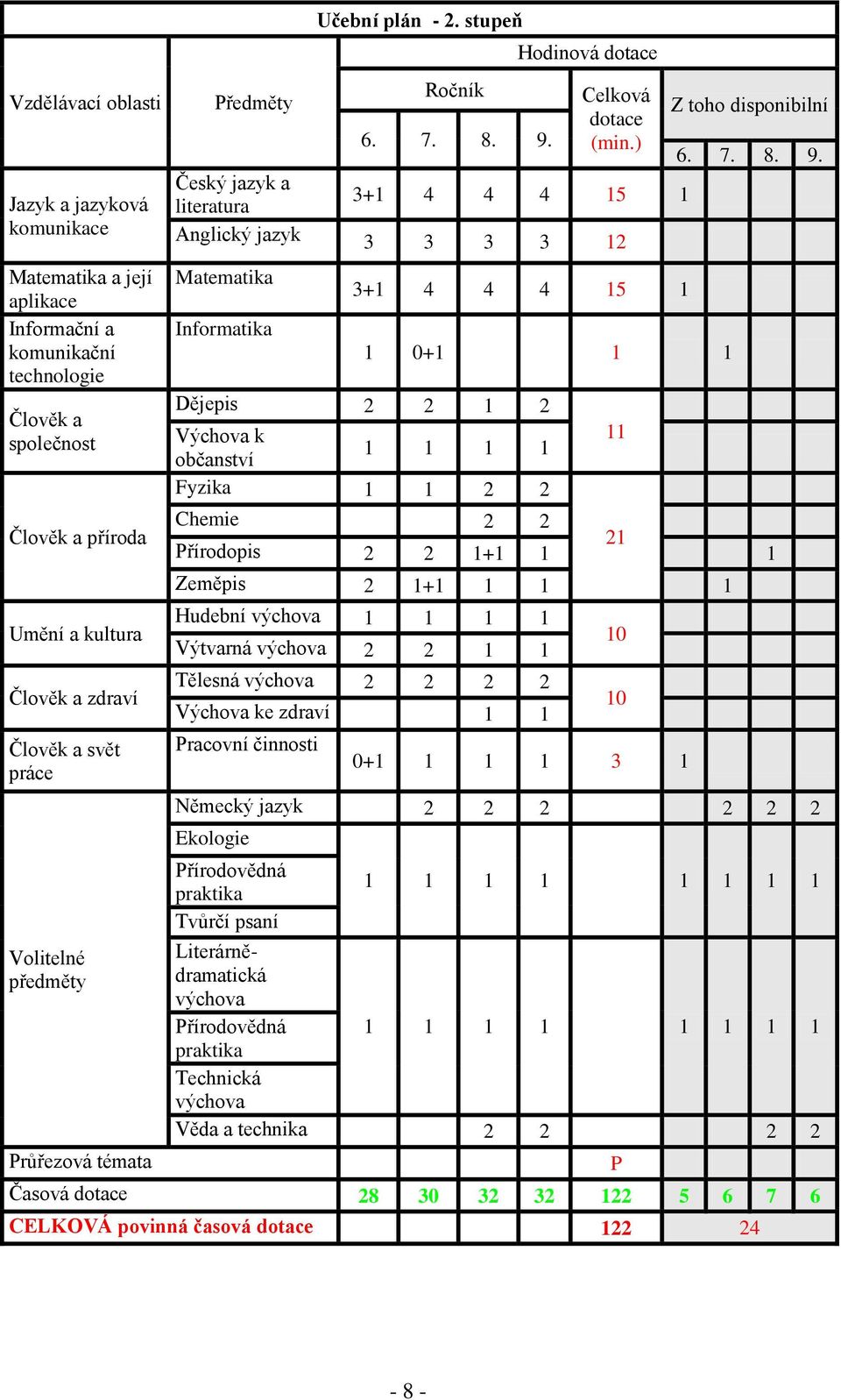 Český jazyk a literatura 3+1 4 4 4 15 1 Anglický jazyk 3 3 3 3 12 Matematika a její aplikace Informační a komunikační technologie Člověk a společnost Člověk a příroda Umění a kultura Člověk a zdraví