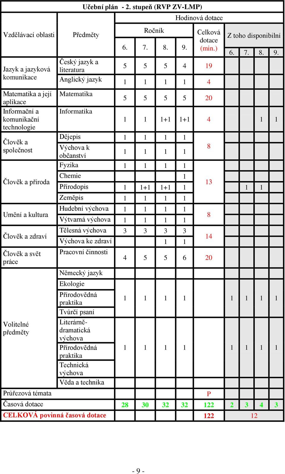 Matematika a její aplikace Informační a komunikační technologie Člověk a společnost Člověk a příroda Umění a kultura Člověk a zdraví Člověk a svět práce Volitelné předměty Průřezová témata Matematika