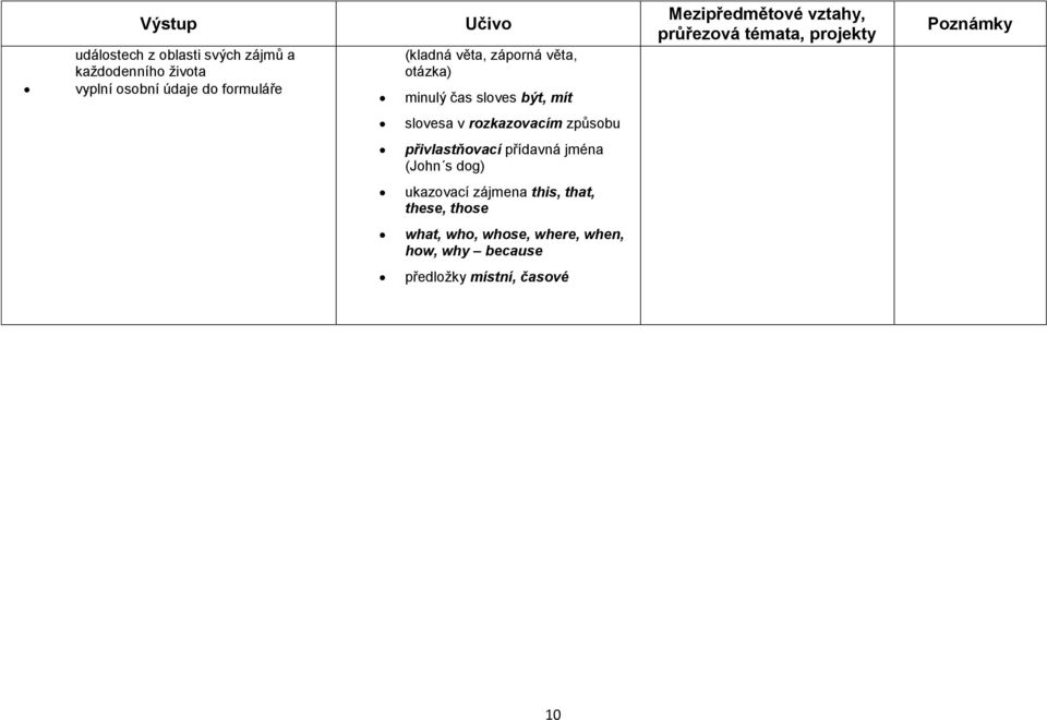témata, projekty slovesa v rozkazovacím způsobu přivlastňovací přídavná jména (John s dog) ukazovací