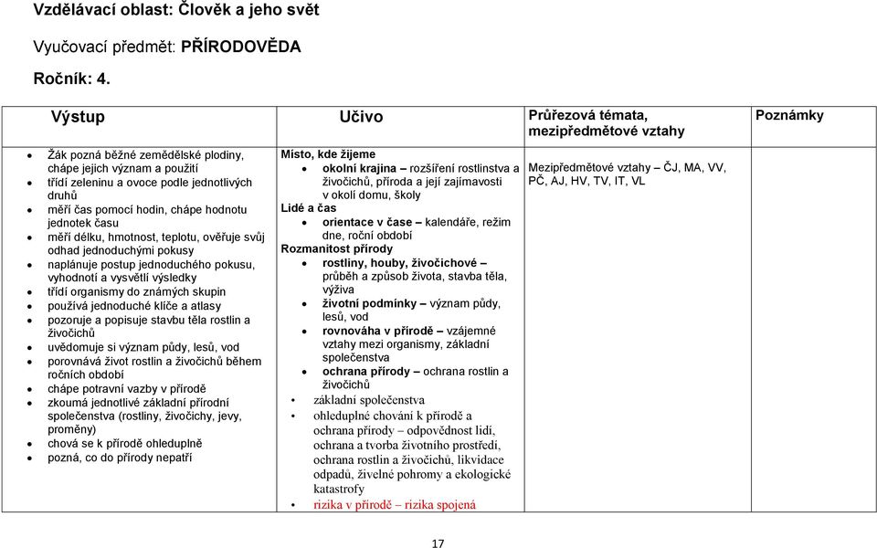 měří délku, hmotnost, teplotu, ověřuje svůj odhad jednoduchými pokusy naplánuje postup jednoduchého pokusu, vyhodnotí a vysvětlí výsledky třídí organismy do známých skupin používá jednoduché klíče a