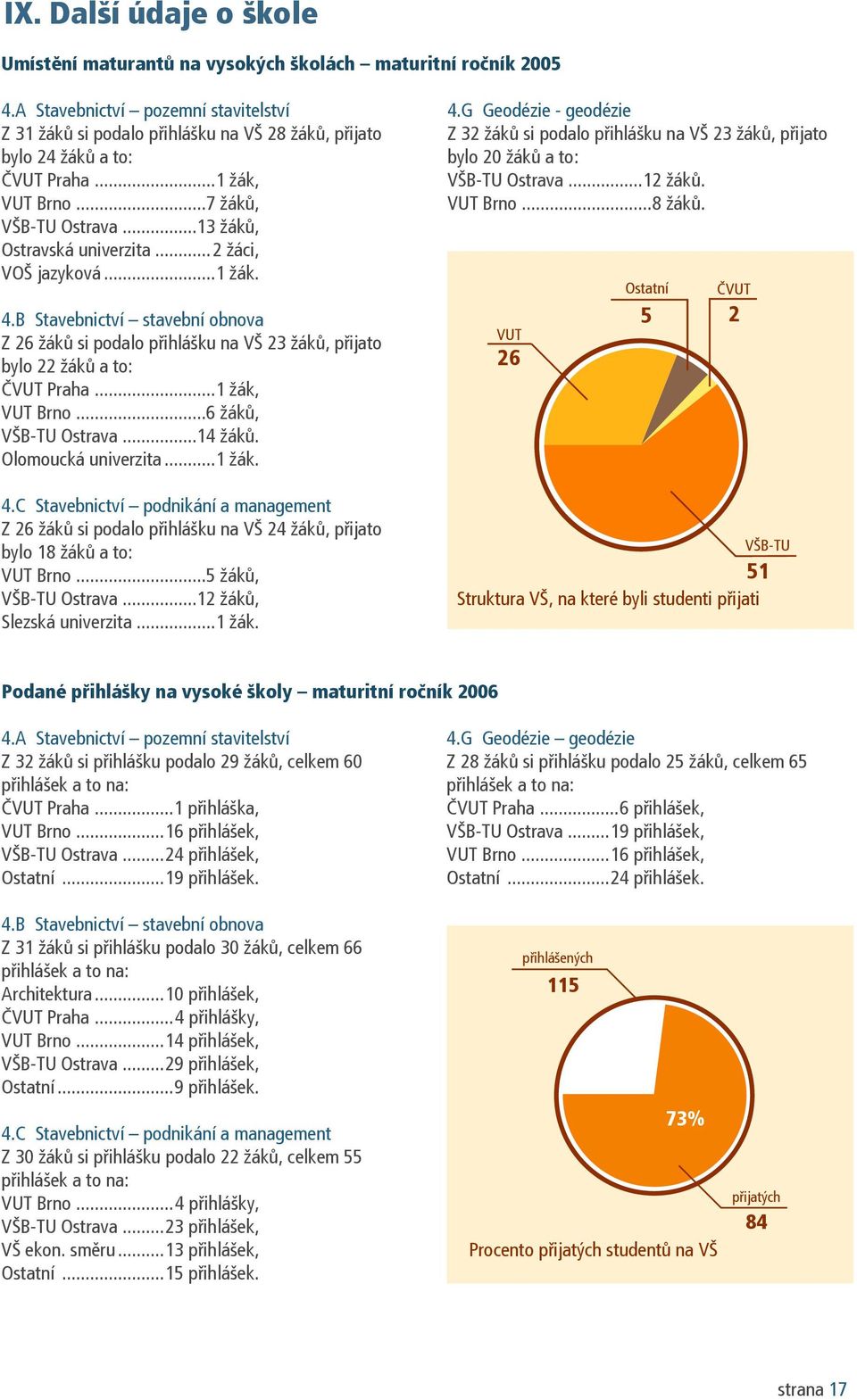 ..2 žáci, VOŠ jazyková...1 žák. 4.B Stavebnictví stavební obnova Z 26 žáků si podalo přihlášku na VŠ 23 žáků, přijato bylo 22 žáků a to: ČVUT Praha...1 žák, VUT Brno...6 žáků, VŠB-TU Ostrava...14 žáků.