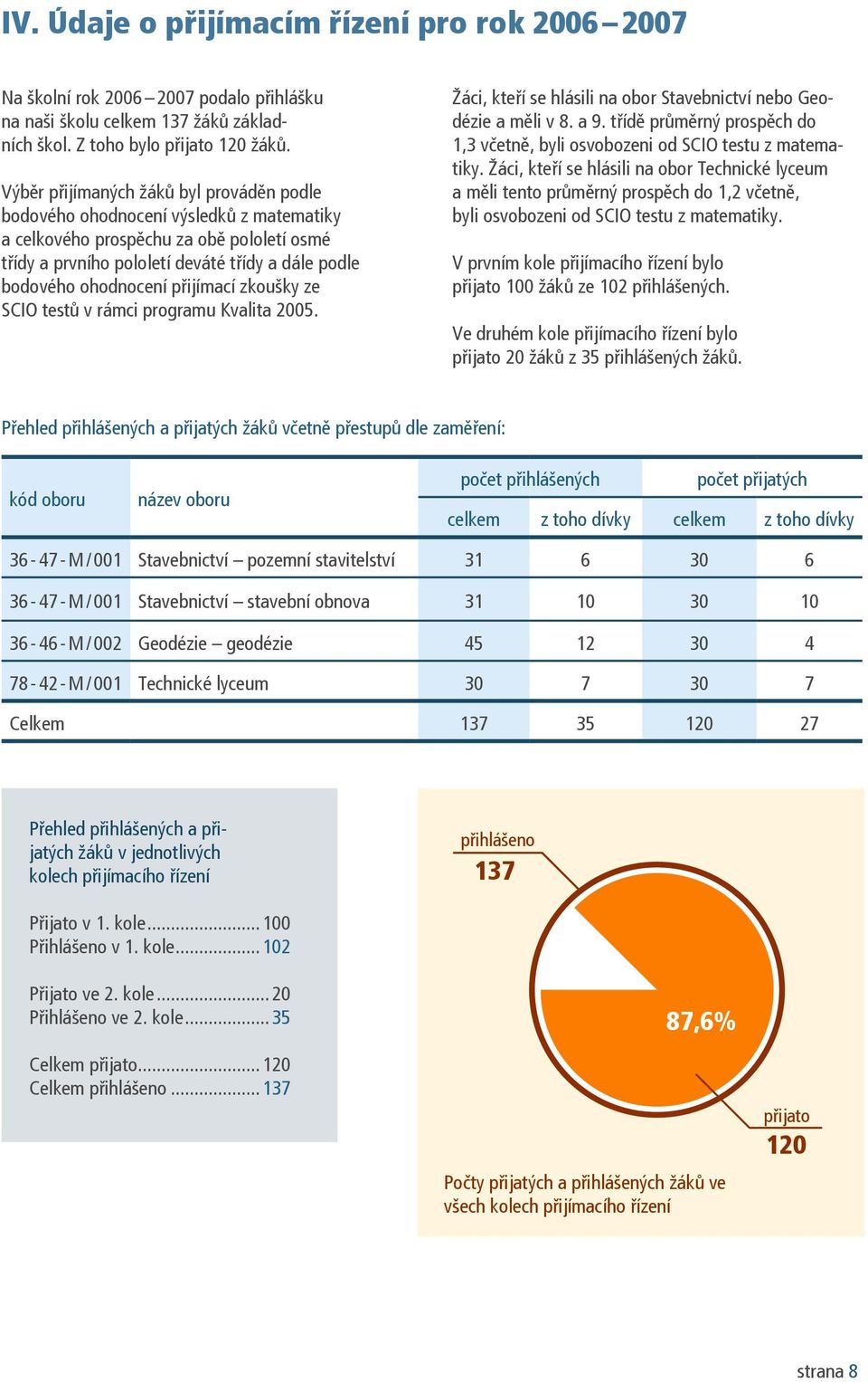 přijímací zkoušky ze SCIO testů v rámci programu Kvalita 2005. Žáci, kteří se hlásili na obor Stavebnictví nebo Geodézie a měli v 8. a 9.