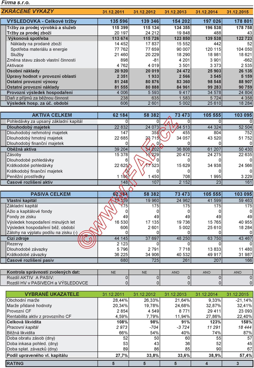 2012 31.12.2013 31.12.2014 31.12.2015 VÝSLEDOVKA - Celkové tržby 135 596 139 346 154 202 197 026 178 801 Tržby za prodej výrobk a služeb 115 399 115 134 134 355 196 538 178 758 Tržby za prodej zboží