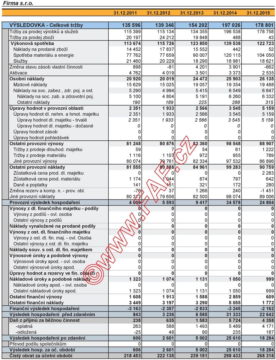 19 848 488 43 Výkonová spoteba 113 674 115 726 123 850 139 538 122 723 Náklady na prodané zboží 14 452 17 837 15 552 442 52 Spoteba materiálu a energie 77 762 77 659 90 007 120 115 104 050 Služby 21