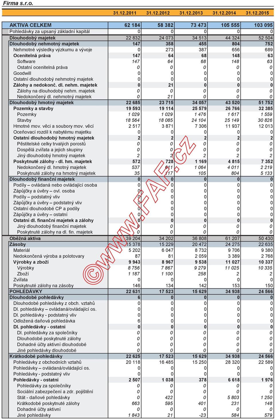 majetek 147 358 455 804 752 Nehmotné výsledky výzkumu a vývoje 0 273 387 656 689 Ocenitelná práva 147 64 68 148 63 Software 147 64 68 148 63 Ostatní ocenitelná práva 0 0 0 0 0 Goodwill 0 0 0 0 0