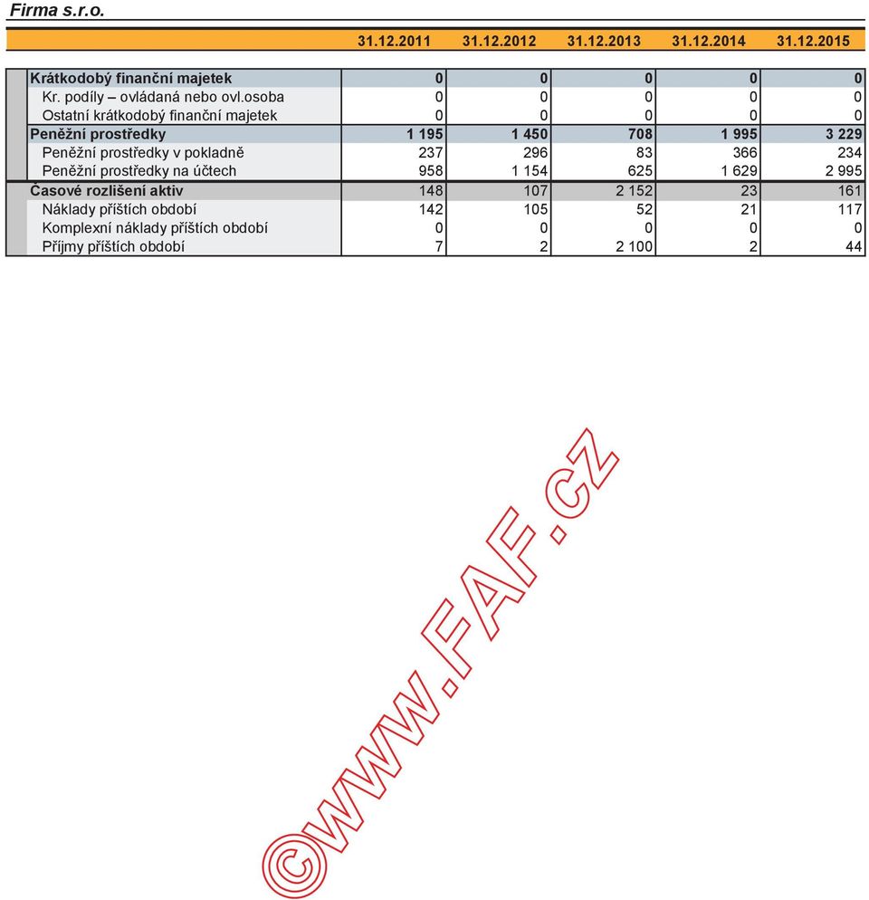 prostedky v pokladn 237 296 83 366 234 Penžní prostedky na útech 958 1 154 625 1 629 2 995 asové rozlišení aktiv 148 107