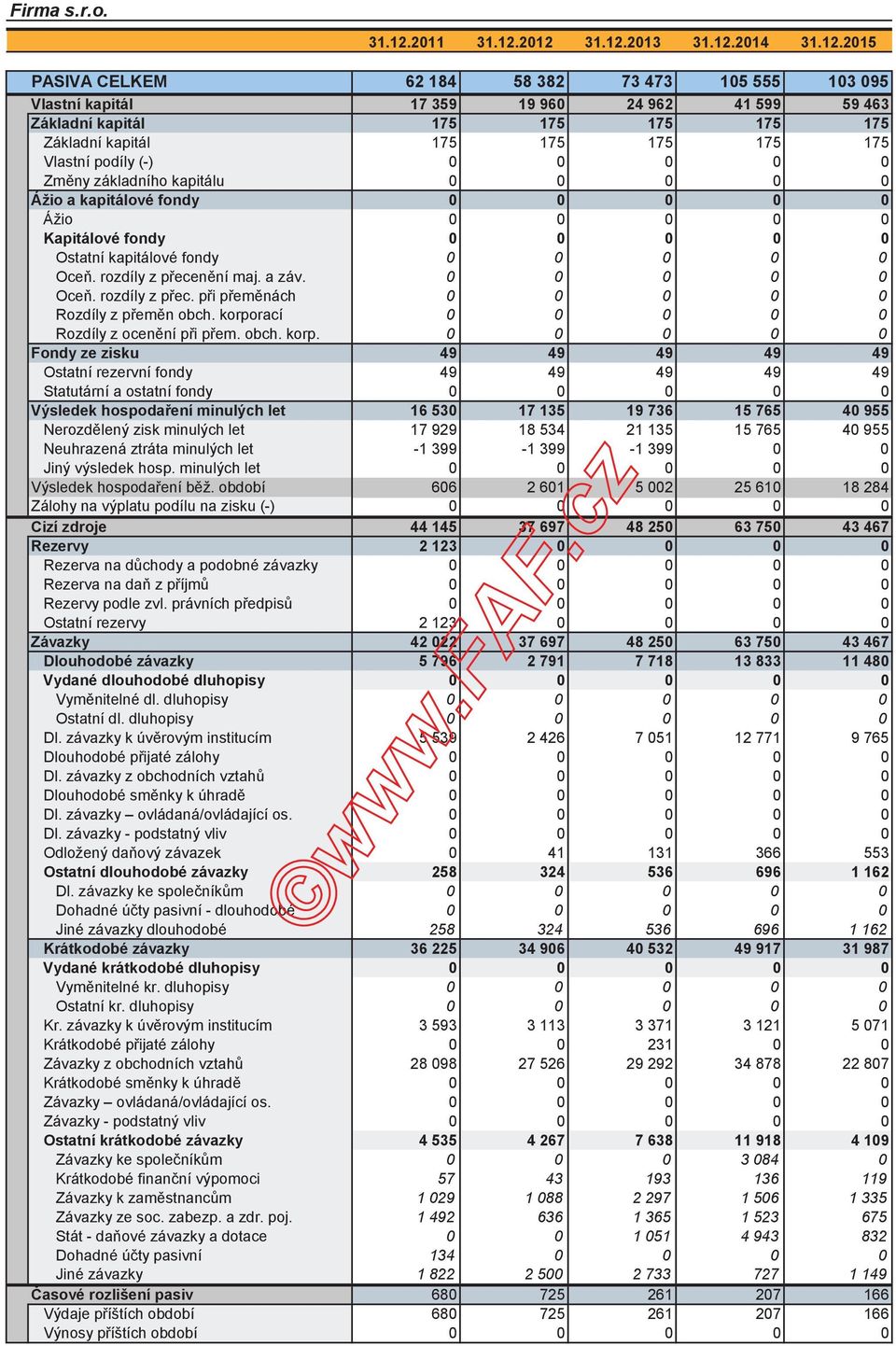 175 Vlastní podíly (-) 0 0 0 0 0 Zmny základního kapitálu 0 0 0 0 0 Ážio a kapitálové fondy 0 0 0 0 0 Ážio 0 0 0 0 0 Kapitálové fondy 0 0 0 0 0 Ostatní kapitálové fondy 0 0 0 0 0 Oce.