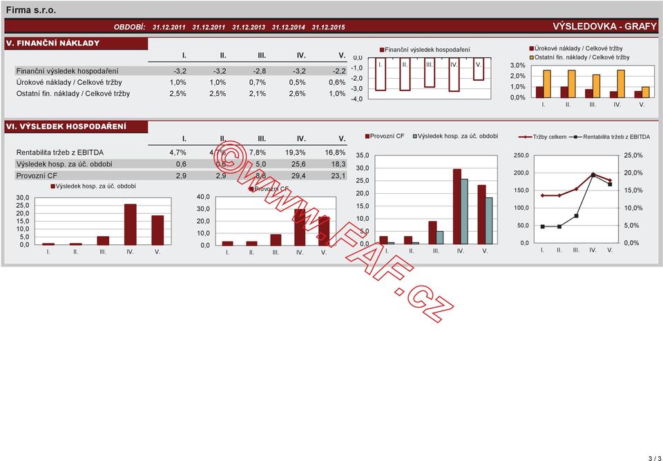 náklady / Celkové tržby Provozní CF Výsledek hosp. za ú. období Tržby celkem Rentabilita tržeb z EBITDA Rentabilita tržeb z EBITDA 4,7% 4,7% 7,8% 19,3% 16,8% Výsledek hosp. za ú. období 0,6 0,6 5,0 25,6 18,3 Provozní CF 2,9 2,9 8,8 29,4 23,1 3 25,0 2 15,0 1 5,0 Výsledek hosp.