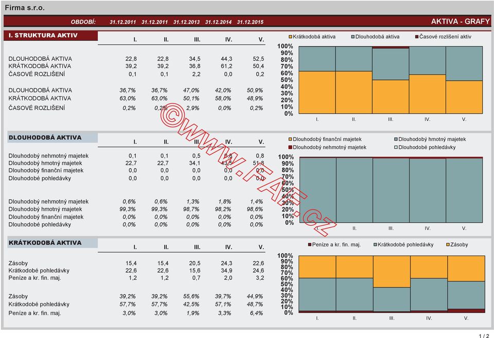 50,1% 58,0% 48,9% ASOVÉ ROZLIŠENÍ 0,2% 0,2% 2,9% % 0,2% V. 100% 90% 80% 70% 60% 50% 40% 30% 20% 10% 0% Krátkodobá aktiva Dlouhodobá aktiva asové rozlišení aktiv I. II. III.