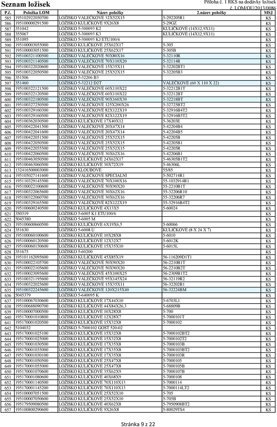 195100321100500 LOŽISKO VÁLEČKOVÉ 50X80X16 5-32110R KS 593 195100321140500 LOŽISKO VÁLEČKOVÉ 70X110X20 5-32114R KS 594 195100322020600 LOŽISKO VÁLEČKOVÉ 15X35X11 5-32202BT1 KS 595 195100322050500