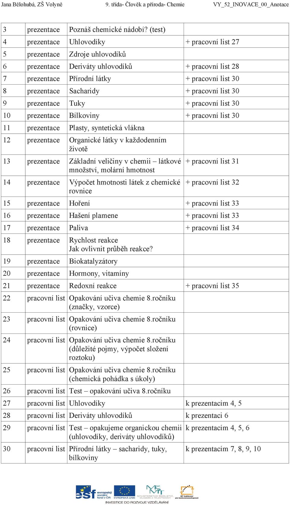 + pracovní list 30 9 prezentace Tuky + pracovní list 30 10 prezentace Bílkoviny + pracovní list 30 11 prezentace Plasty, syntetická vlákna 12 prezentace Organické látky v každodenním život 13