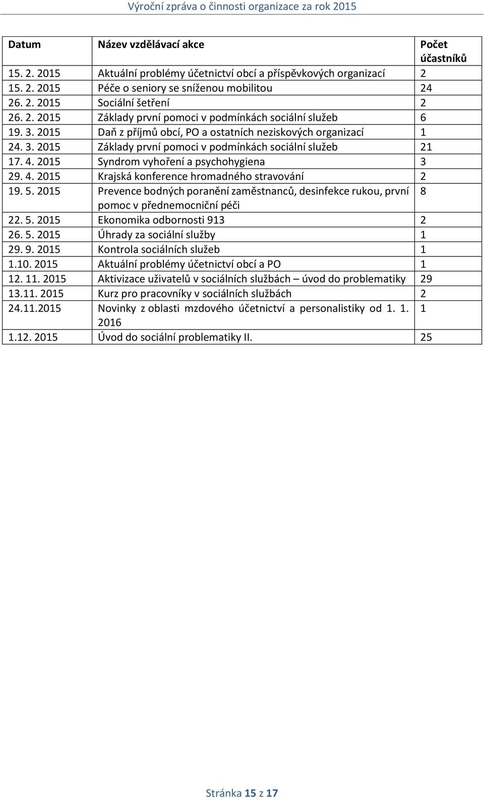 4. 2015 Syndrom vyhoření a psychohygiena 3 29. 4. 2015 Krajská konference hromadného stravování 2 19. 5.