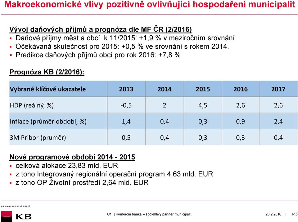 Predikce daňových příjmů obcí pro rok 2016: +7,8 % Prognóza KB (2/2016): Vybrané klíčové ukazatele 2013 2014 2015 2016 2017 HDP (reálný, %) -0,5 2 4,5 2,6 2,6 Inflace