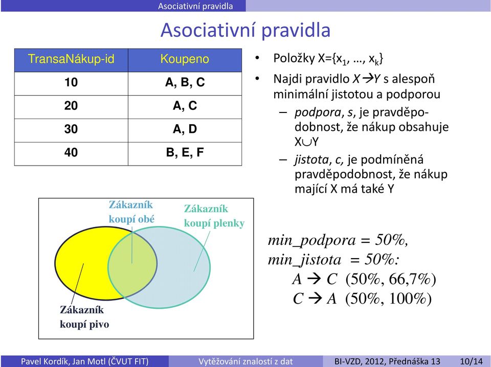 PoložkyX={x 1,, x k } Najdi pravidlox Y salespoň minimální jistotou a podporou podpora, s, je pravděpodobnost, že nákup obsahuje X Y