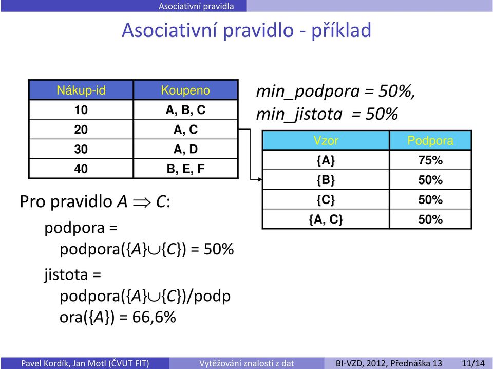 ora({a}) = 66,6% min_podpora = 50%, min_jistota = 50% Vzor Podpora {A} 75% {B} 50% {C} 50% {A,