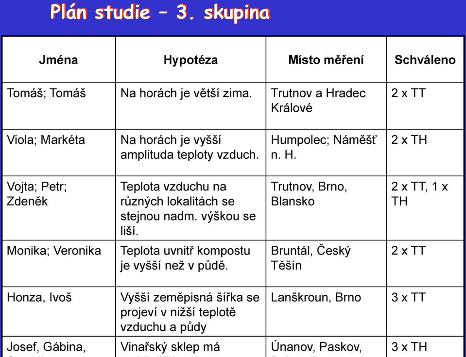 výškou se liší. Trutnov, Brno, Blansko 2 x TT, 1 x TH Monika; Veronika Teplota uvnitř kompostu je vyšší než v půdě.