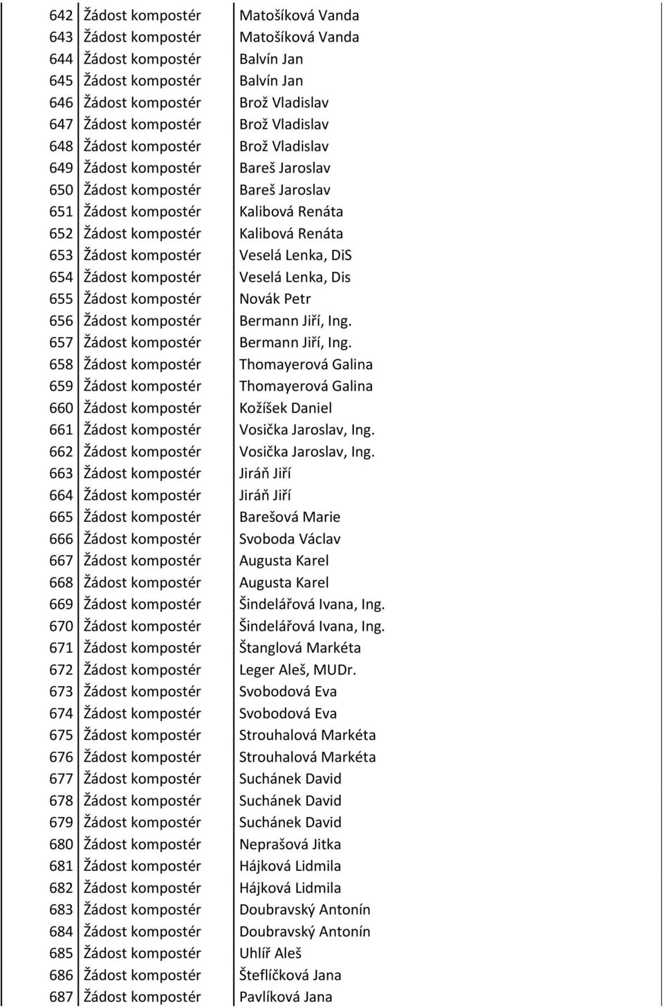 653 Žádost kompostér Veselá Lenka, DiS 654 Žádost kompostér Veselá Lenka, Dis 655 Žádost kompostér Novák Petr 656 Žádost kompostér Bermann Jiří, Ing. 657 Žádost kompostér Bermann Jiří, Ing.