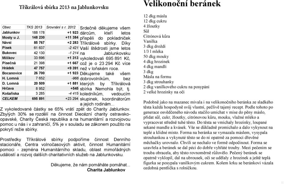 Srdečně děkujeme všem dárcům, kteří letos přispěli do pokladniček Tříkrálové sbírky. Díky Vaší štědrosti jsme letos na Jablunkovsku vykoledovali 695 891 Kč, což je o 23 294 Kč více než v loňském roce.