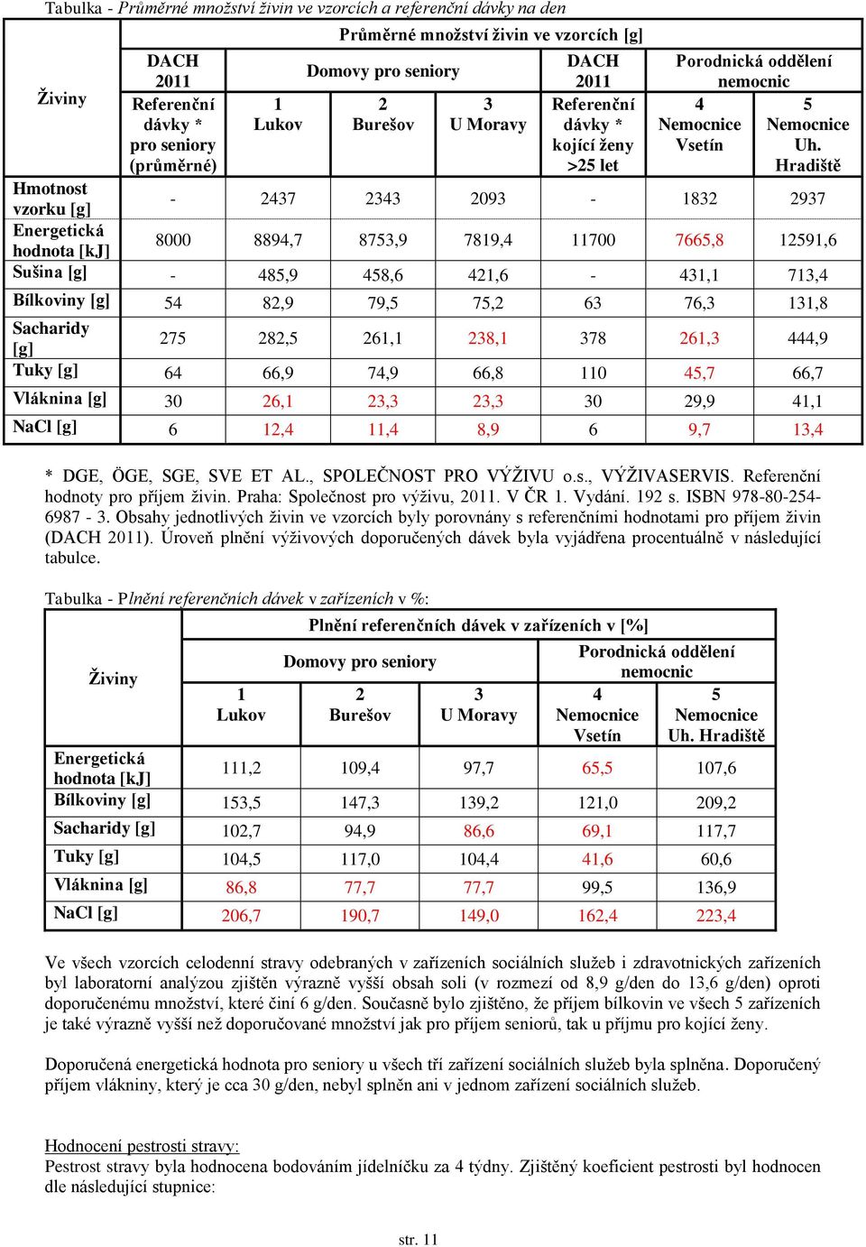 (průměrné) >25 let Hradiště Hmotnost vzorku [g] - 2437 2343 2093-1832 2937 Energetická hodnota [kj] 8000 8894,7 8753,9 7819,4 11700 7665,8 12591,6 Sušina [g] - 485,9 458,6 421,6-431,1 713,4 Bílkoviny