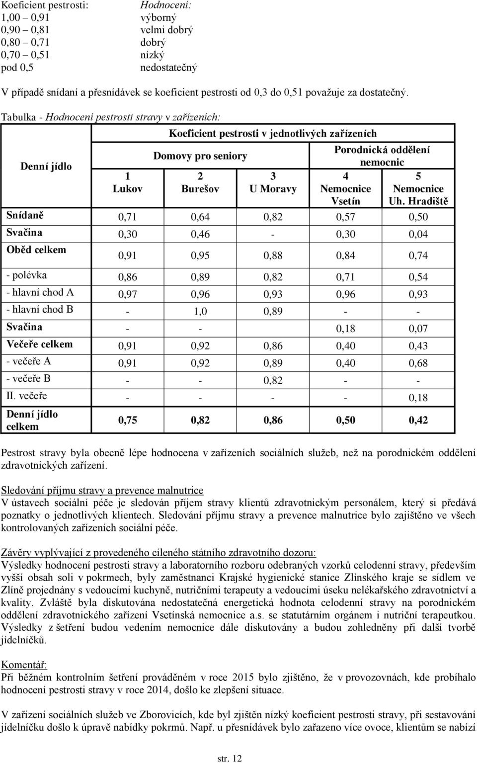 Tabulka - Hodnocení pestrosti stravy v zařízeních: Denní jídlo 1 Lukov Koeficient pestrosti v jednotlivých zařízeních Domovy pro seniory 2 Burešov 3 U Moravy Porodnická oddělení nemocnic 4 Nemocnice