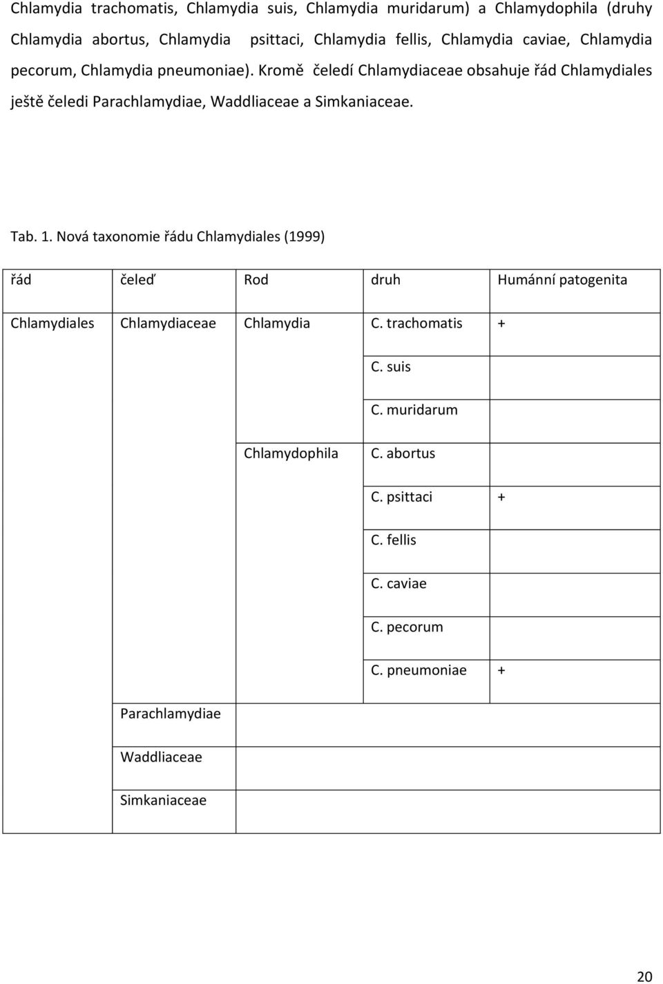 Kromě čeledí Chlamydiaceae obsahuje řád Chlamydiales ještě čeledi Parachlamydiae, Waddliaceae a Simkaniaceae. Tab. 1.