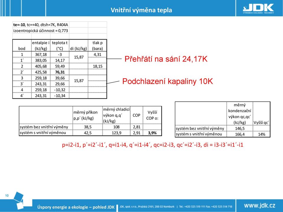 příkon p,p (kj/kg) měrný chladicí výkon q,q (kj/kg) COP Vyšší COP o: systém bez vnitřní výměny 38,5 108 2,81 systém s vnitřní výměnou 42,5 123,9 2,91 3,9% měrný kondenzační