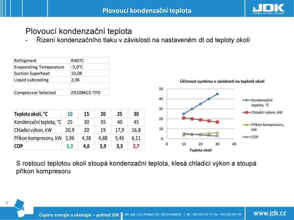 20,9 20 19 17,9 16,8 Příkon kompresoru, kw 3,96 4,38 4,88 5,46 6,11 COP 5,3 4,6 3,9 3,3 2,7 50 40 30 20 10 0 Účinnost systému v závislosti na teplotě okolí 0 10 20 30 40