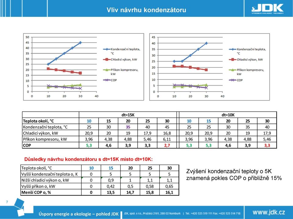 Důsledky návrhu kondenzátoru s dt=15k místo dt=10k: Teplota okolí, C 10 15 20 25 30 Vyšší kondenzační teplota o, K 0 5 5 5 5 Nižší chladicí výkon o, kw 0 0,9