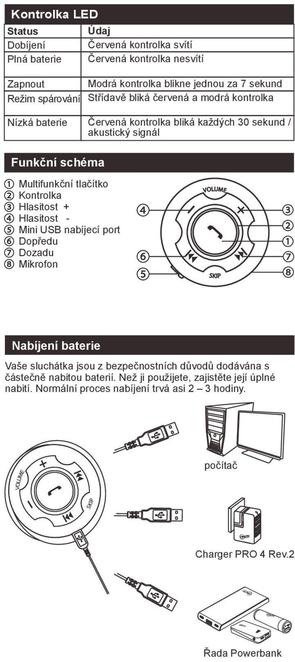 tlačítko Kontrolka Hlasitost + Hlasitost - Mini USB nabíjecí port Dopředu Dozadu Mikrofon VOLUME Nabíjení baterie Vaše sluchátka jsou z bezpečnostních důvodů