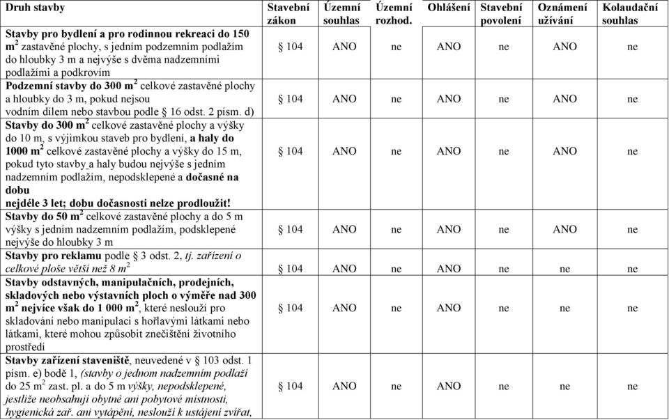 d) Stavby do 300 m 2 celkové zastavěné plochy a výšky do 10 m, s výjimkou staveb pro bydlení, a haly do 1000 m 2 celkové zastavěné plochy a výšky do 15 m, pokud tyto stavby a haly budou nejvýše s