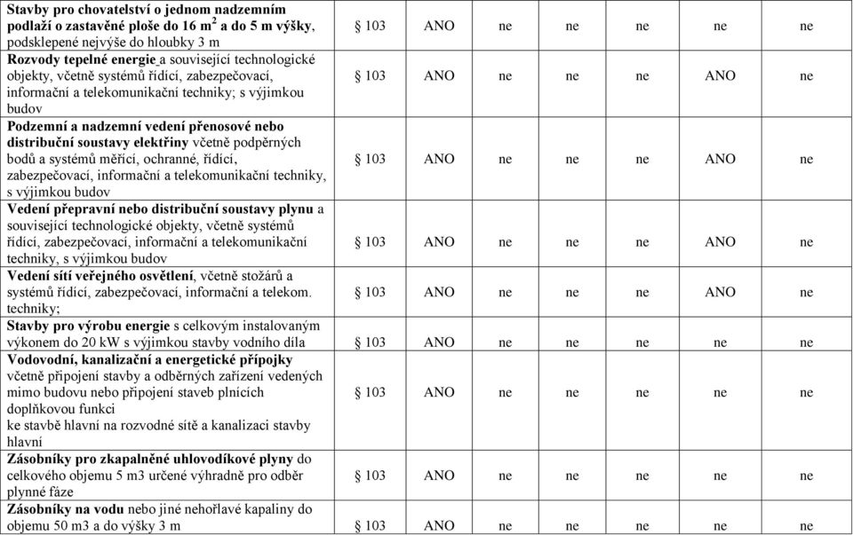 měřící, ochranné, řídící, zabezpečovací, informační a telekomunikační techniky, s výjimkou budov Vedení přepravní nebo distribuční soustavy plynu a související technologické objekty, včetně systémů