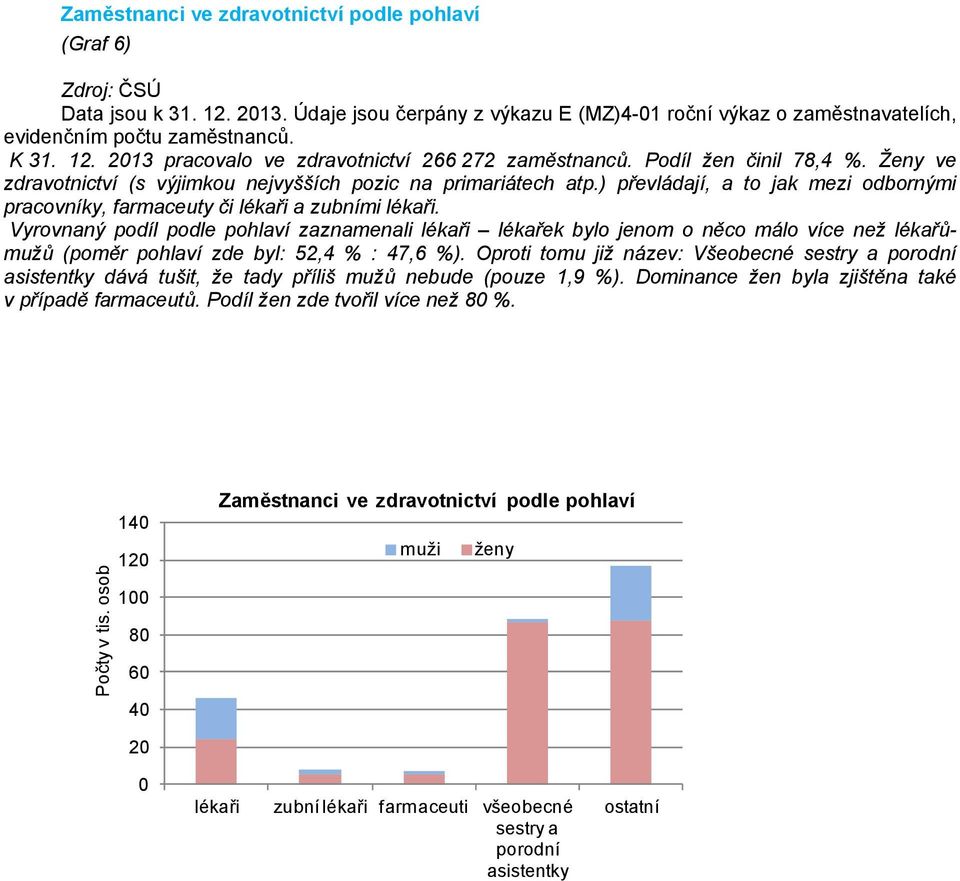 Vyrovnaný podíl podle pohlaví zaznamenali lékaři lékařek bylo jenom o něco málo více než lékařůmužů (poměr pohlaví zde byl: 52,4 % : 47,6 %).