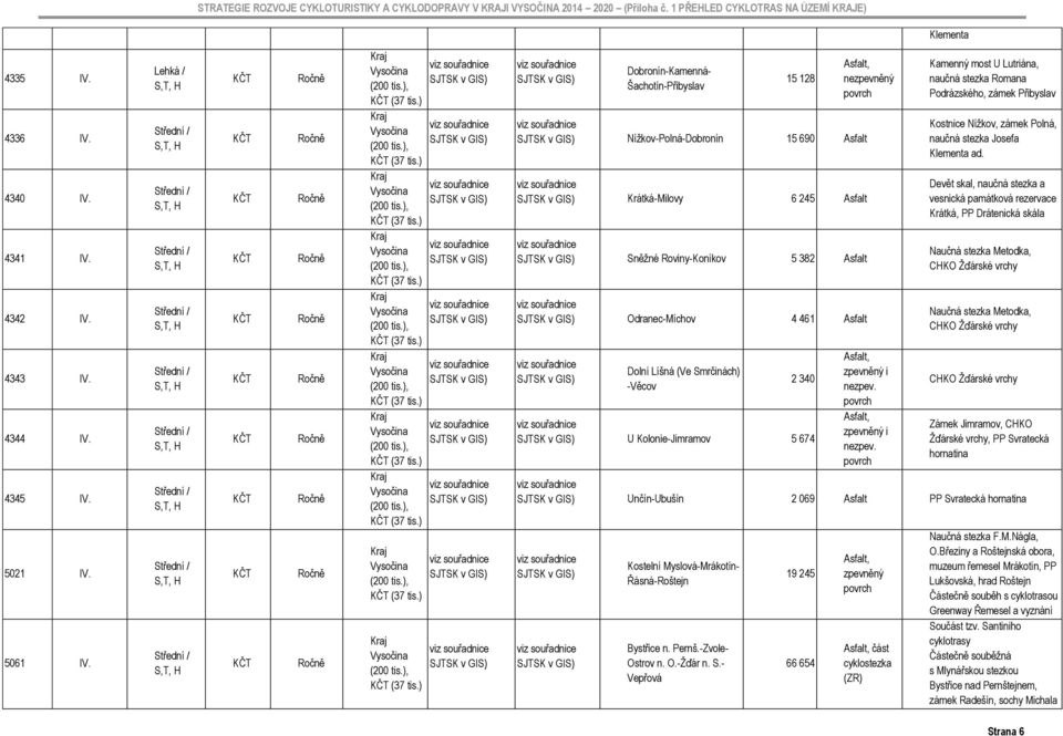 Lehká / Dobronín-Kamenná- Šachotín-Přibyslav 15 128 ne Nížkov-Polná-Dobronín 15 690 Asfalt Krátká-Milovy 6 245 Asfalt Sněžné Roviny-Koníkov 5 382 Asfalt Odranec-Míchov 4 461 Asfalt Dolní Líšná (Ve