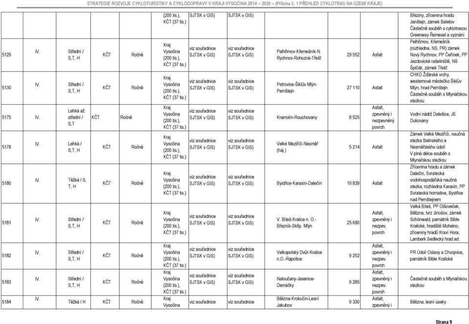 Rychnov-Rohozná-Třešť Petrovice-Šiklův Mlýn- Pernštejn Kramolín-Rouchovany 8 525 Velké Meziříčí-Nesměř (háj.) 29 552 Asfalt 27 110 Asfalt 5 214 Asfalt ne Bystřice-Karasín-Dalečín 10 839 Asfalt V.
