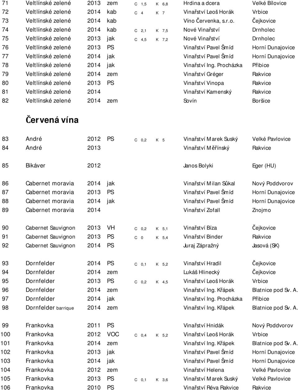 Horák Vrbice 73 Veltlínské zelené 2014 kab Víno ervenka, s.r.o. ejkovice 74 Veltlínské zelené 2014 kab C 2,1 K 7,5 Nové Vinaství Drnholec 75 Veltlínské zelené 2013 jak C 4,5 K 7,2 Nové Vinaství