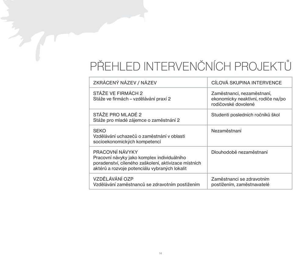 aktivizace místních aktérů a rozvoje potenciálu vybraných lokalit VZDĚLÁVÁNÍ OZP Vzdělávání zaměstnanců se zdravotním postižením CÍLOVÁ SKUPINA INTERVENCE Zaměstnanci,