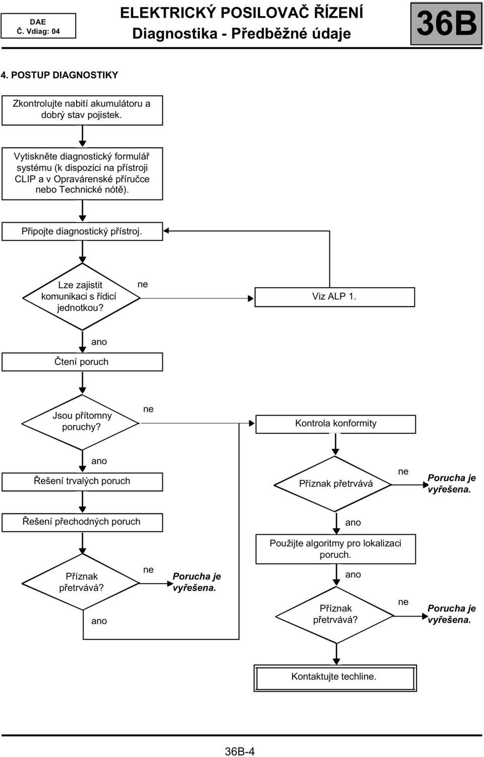 Lze zajistit komunikaci s řídicí jednotkou? ne Viz ALP 1. ano Čtení poruch Jsou přítomny poruchy?