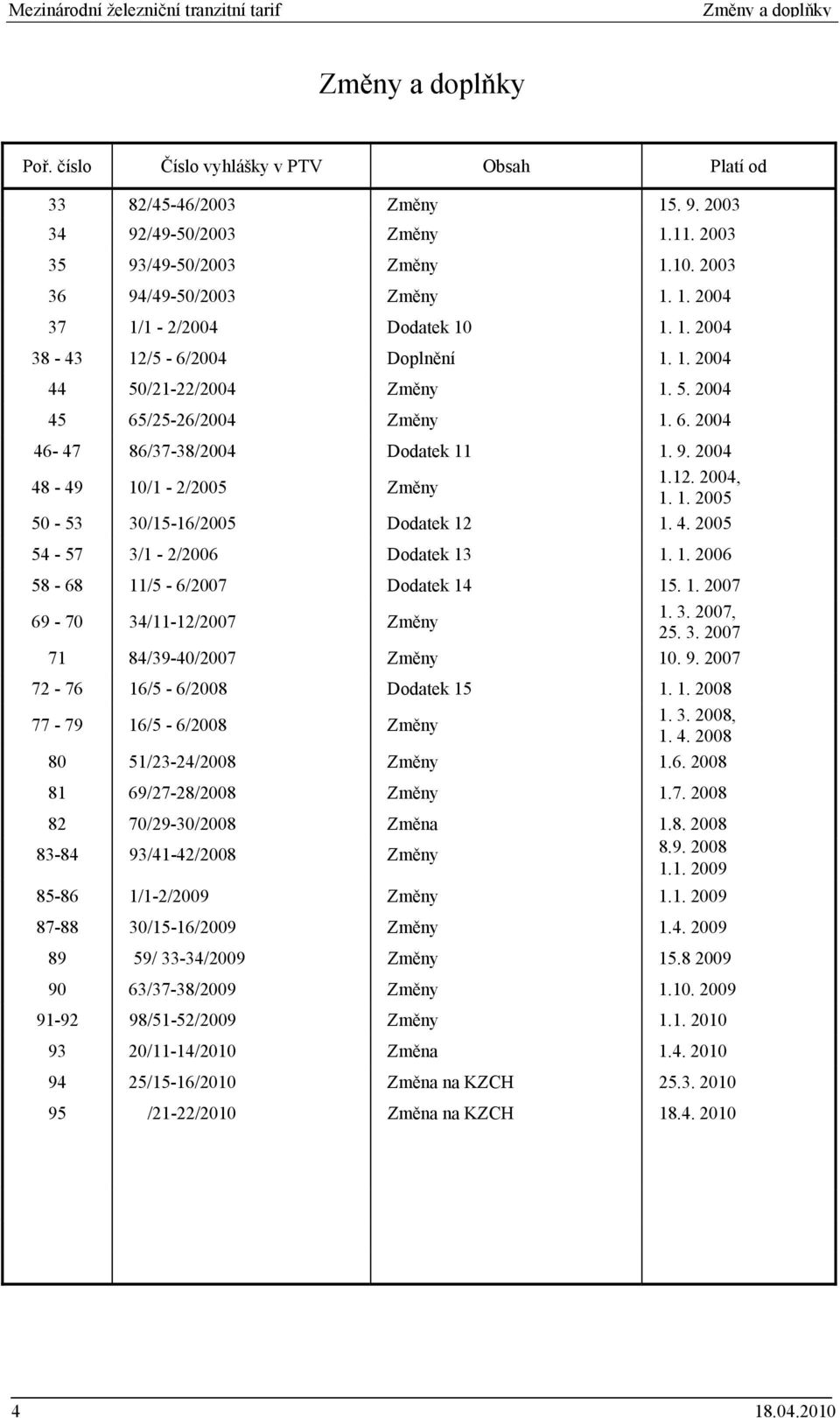 4. 05 54-57 3/1-2/06 Dodatek 13 1. 1. 06 58-68 11/5-6/07 Dodatek 14 15. 1. 07 69-70 34/11-12/07 Změny 1. 3. 07, 25. 3. 07 71 84/39-40/07 Změny 10. 9. 07 72-76 16/5-6/08 Dodatek 15 1. 1. 08 77-79 16/5-6/08 Změny 1.