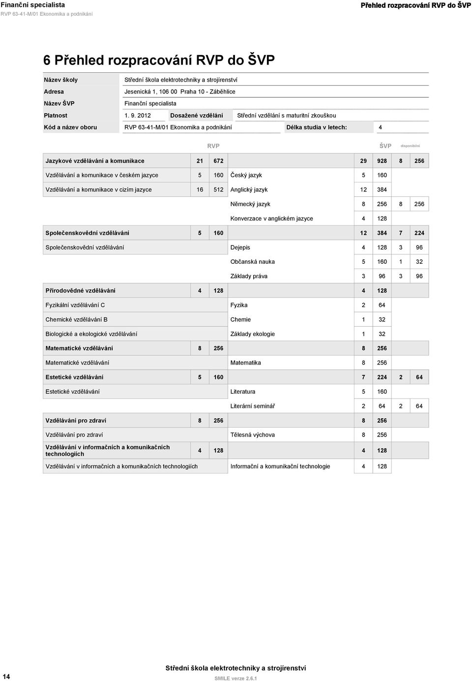 2012 Dosažené vzdělání Střední vzdělání s maturitní zkouškou 63-41-M/01 Ekonomika a podnikání Délka studia v letech: 4 ŠVP disponibilní Jazykové vzdělávání a komunikace 21 672 29 928 8 256 Vzdělávání