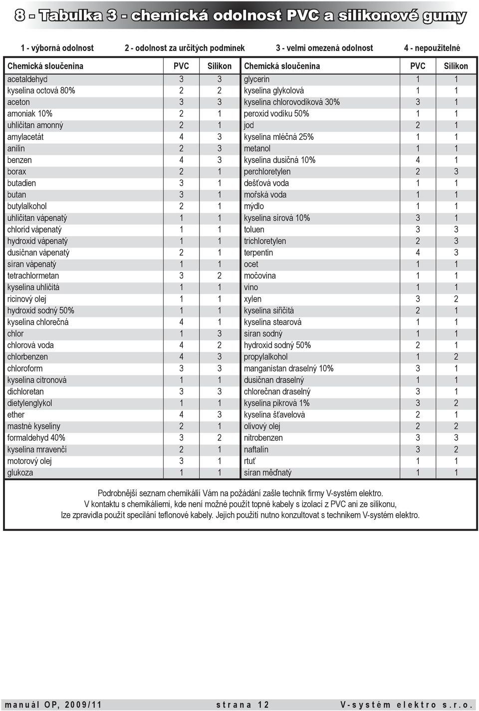 1 jod 2 1 amylacetát 4 3 kyselina mléčná 25% 1 1 anilin 2 3 metanol 1 1 benzen 4 3 kyselina dusičná 10% 4 1 borax 2 1 perchloretylen 2 3 butadien 3 1 dešťová voda 1 1 butan 3 1 mořská voda 1 1