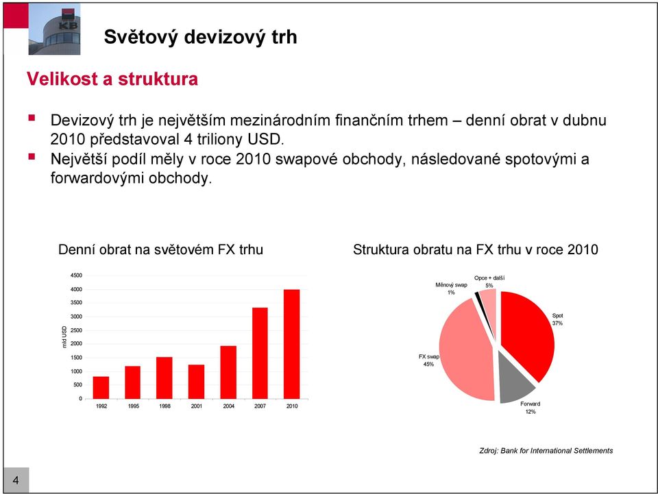Denní obra na svěovém FX rhu Srukura obrau na FX rhu v roce 2010 4500 4000 3500 Měnový swap 1% Opce + další 5% mld USD