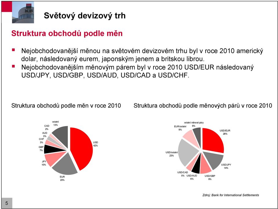 Nejobchodovanějším měnovým párem byl v roce 2010 USD/EUR následovaný USD/JPY, USD/GBP, USD/AUD, USD/CAD a USD/CHF.