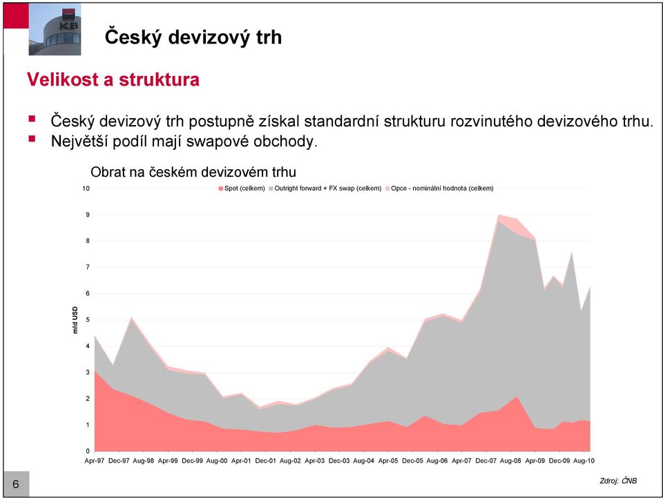 Obra na českém devizovém rhu 10 Spo (celkem) Ourigh forward + FX swap (celkem) Opce - nominální hodnoa (celkem)