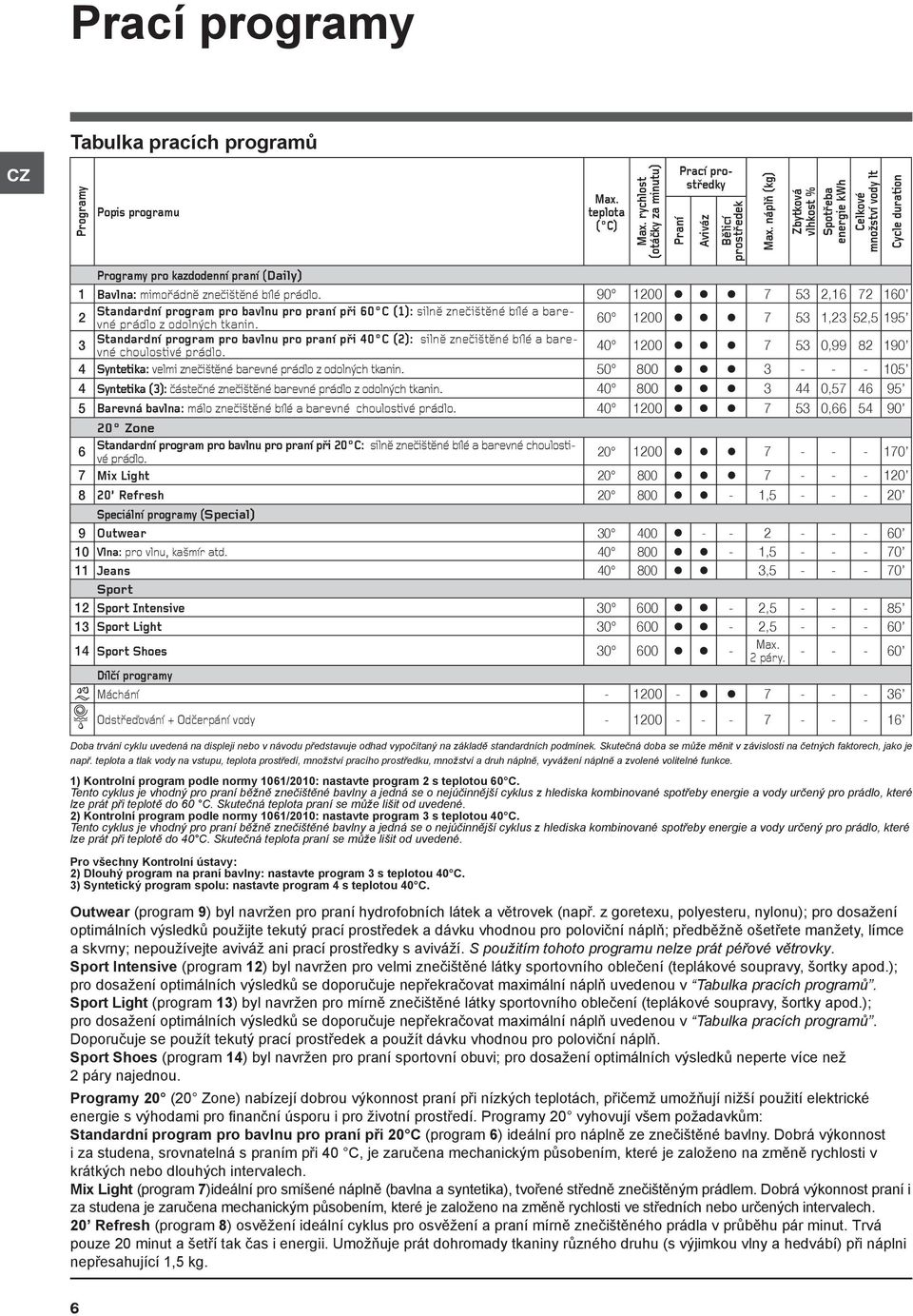 90 1200 7 53 2,16 72 160 2 Standardní program pro bavlnu pro praní při 60 C (1): silnì zneèištìné bílé a barevné prádlo z odolných tkanin.