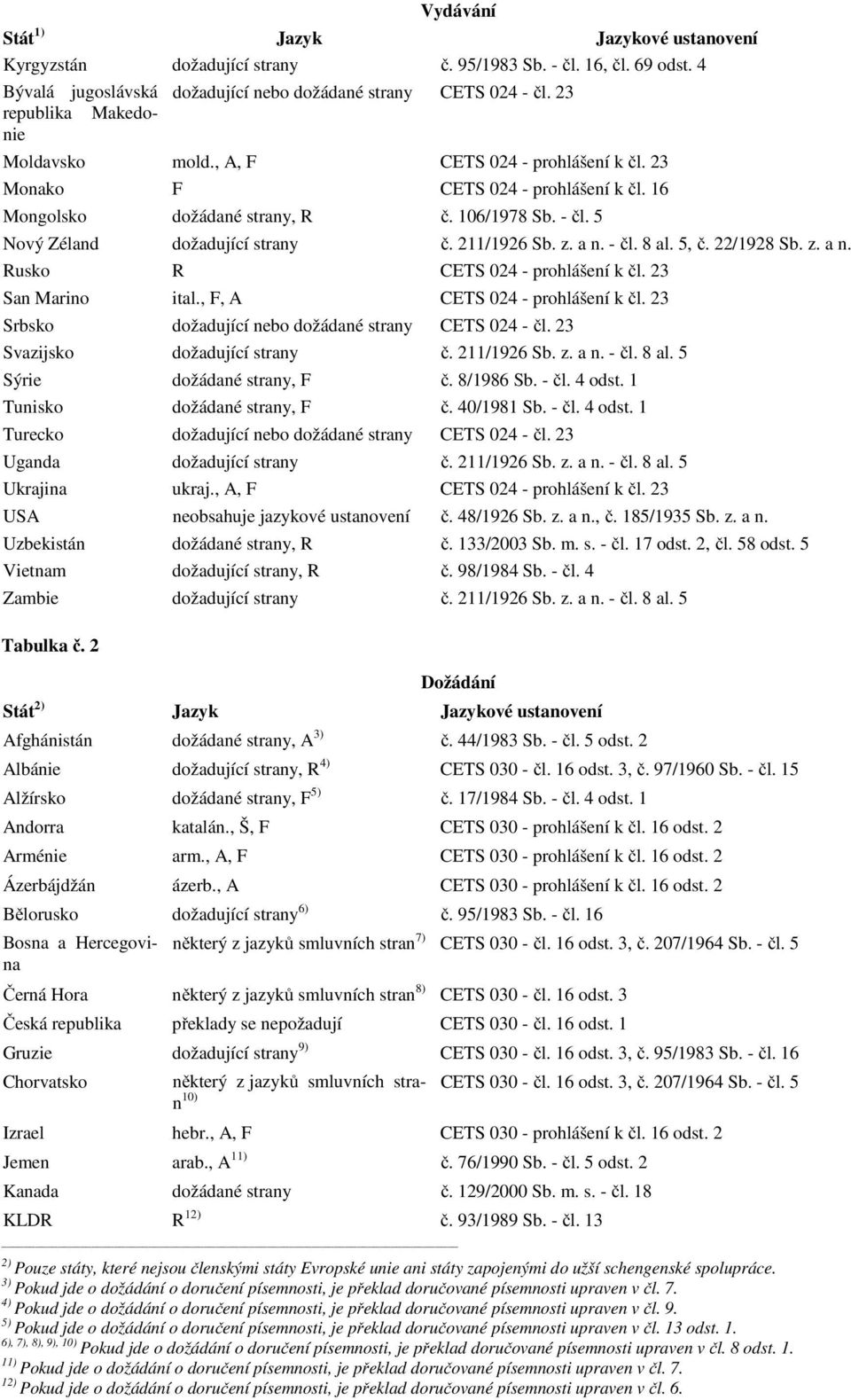 23 San Marino ital., F, A CETS 024 - prohlášení k čl. 23 Srbsko dožadující nebo CETS 024 - čl. 23 Svazijsko č. 211/1926 Sb. z. a n. - čl. 8 al. 5 Sýrie, F č. 8/1986 Sb. - čl. 4 odst. 1 Tunisko, F č.