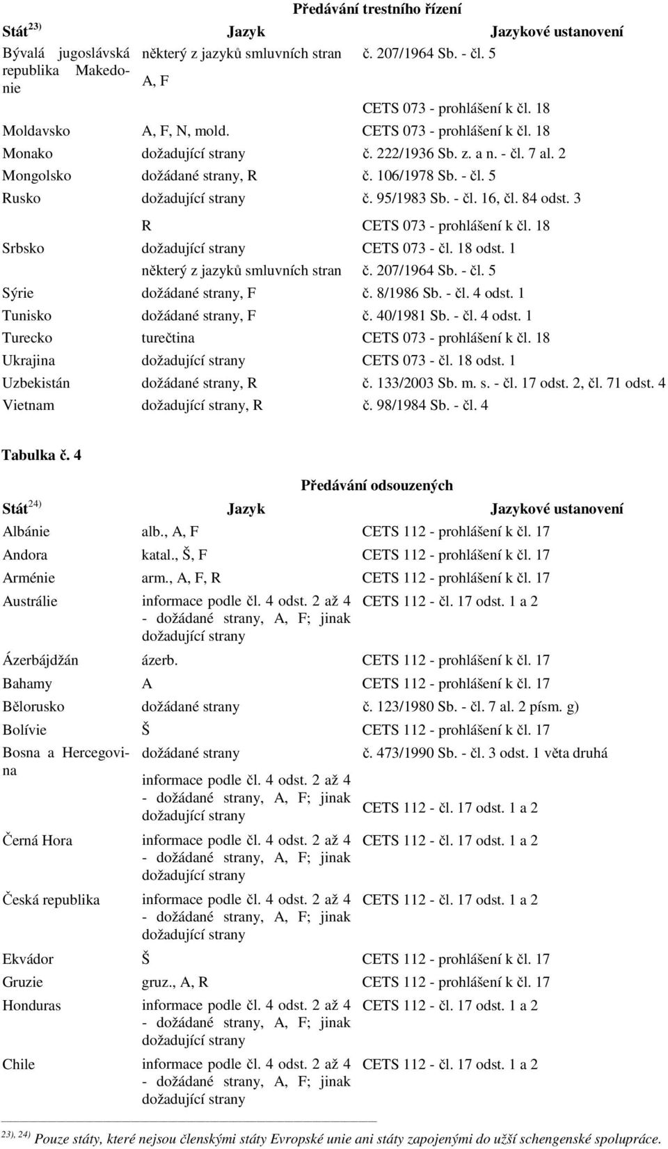 - čl. 5 Sýrie, F č. 8/1986 Sb. - čl. 4 odst. 1 Tunisko, F č. 40/1981 Sb. - čl. 4 odst. 1 Turecko turečtina CETS 073 - prohlášení k čl. 18 Ukrajina CETS 073 - čl. 18 odst. 1 Uzbekistán, R č.