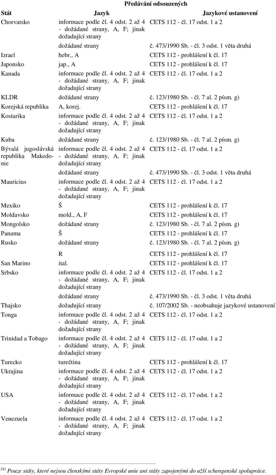 4 odst. 2 až 4 dožadující strany Mauricius informace podle čl. 4 odst. 2 až 4 Mexiko Š CETS 112 - prohlášení k čl. 17 Moldavsko mold., A, F CETS 112 - prohlášení k čl. 17 Mongolsko č. 123/1980 Sb.
