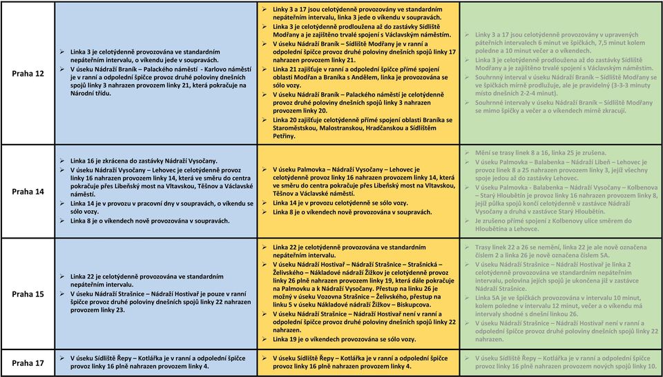 Linky 3 a 17 jsou celotýdenně provozovány ve standardním nepáteřním intervalu, linka 3 jede o víkendu v soupravách.