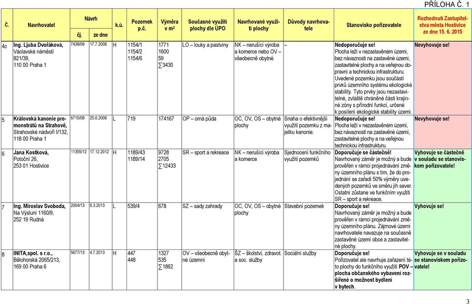 38/08 17.7.2008 H 1154/1 1154/2 1154/6 1771 1600 59 3430 dle ÚPO LO louky a pastviny nebo OV všeobecně obytné 6710/08 25.6.2008 L 719 174167 OP orná půda OC, OV, OS obytné 11355/12 